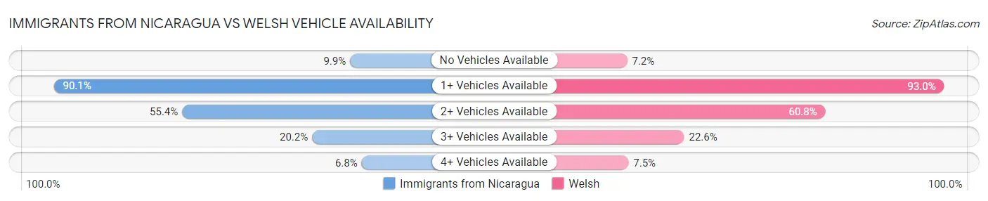 Immigrants from Nicaragua vs Welsh Vehicle Availability