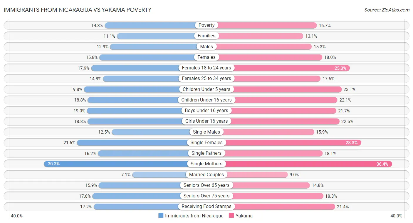 Immigrants from Nicaragua vs Yakama Poverty