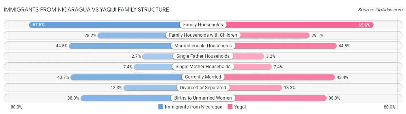Immigrants from Nicaragua vs Yaqui Family Structure