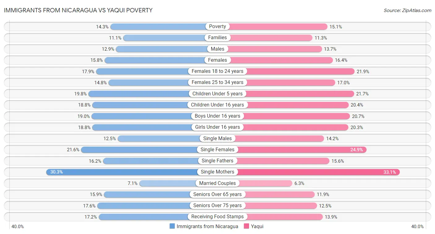 Immigrants from Nicaragua vs Yaqui Poverty