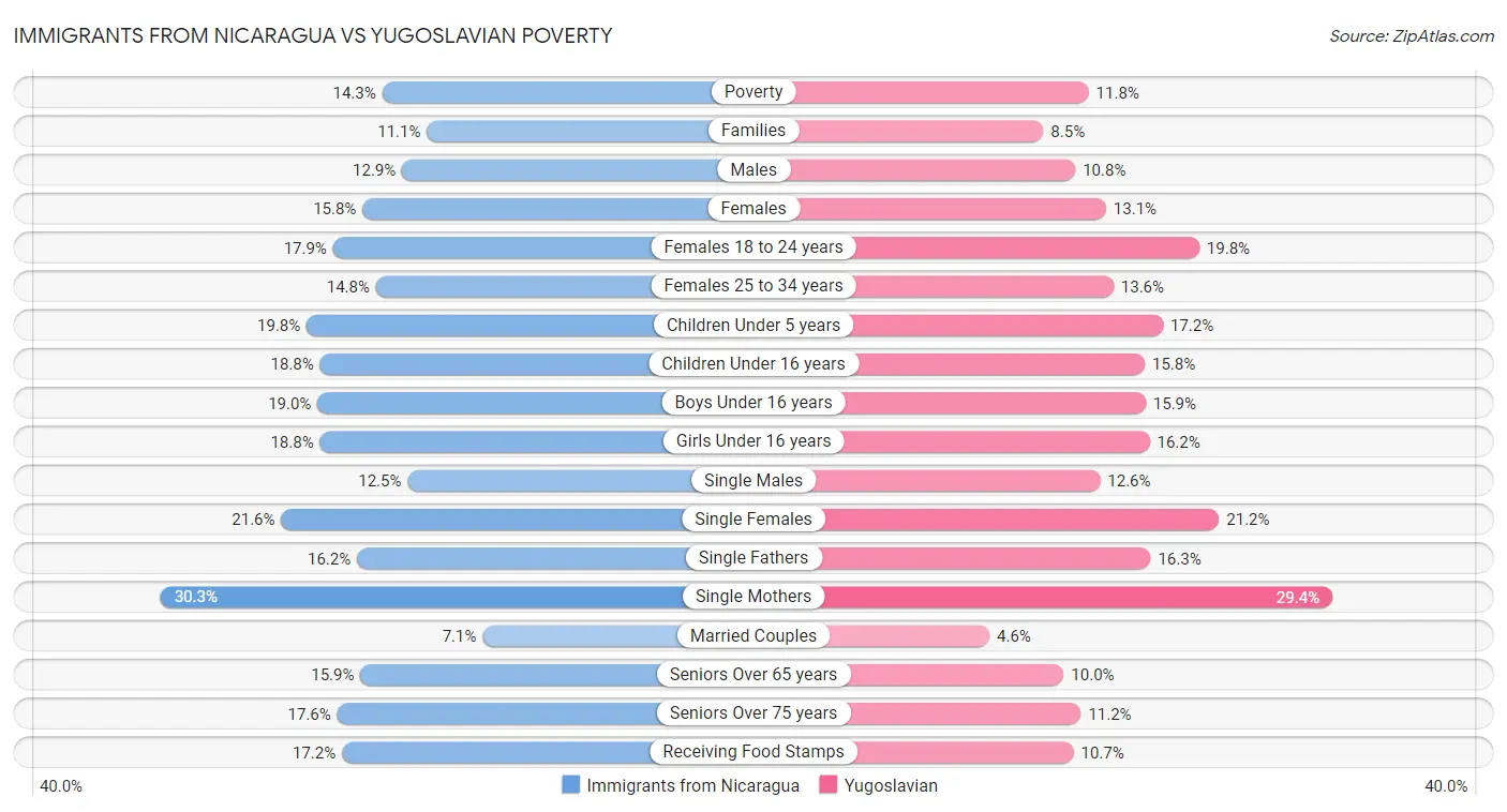 Immigrants from Nicaragua vs Yugoslavian Poverty