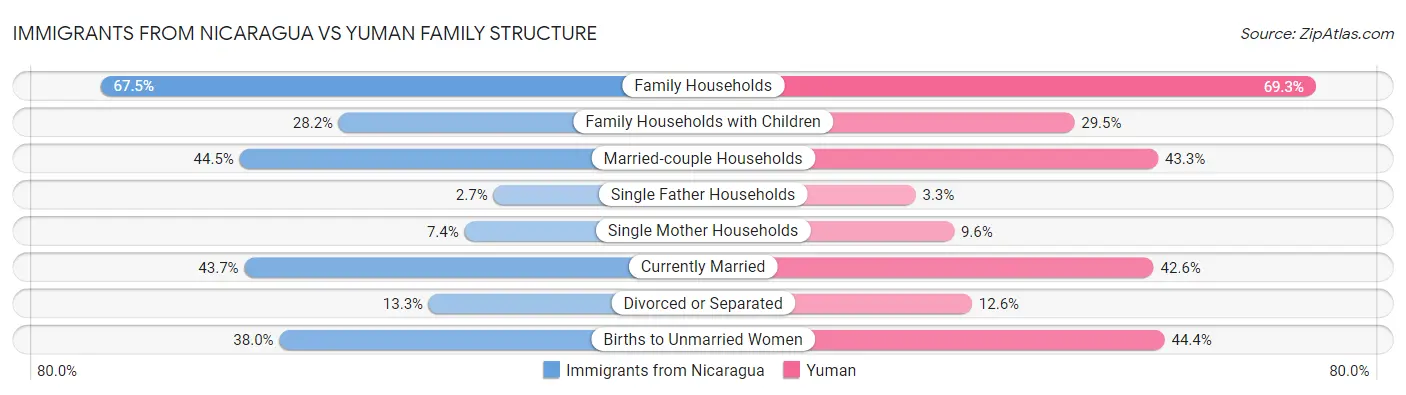 Immigrants from Nicaragua vs Yuman Family Structure