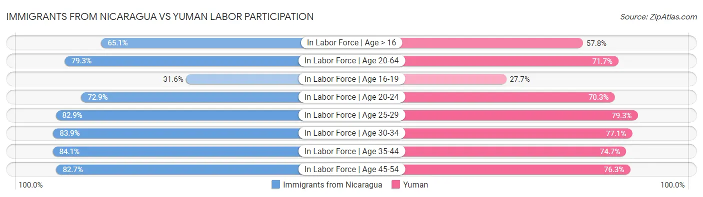 Immigrants from Nicaragua vs Yuman Labor Participation
