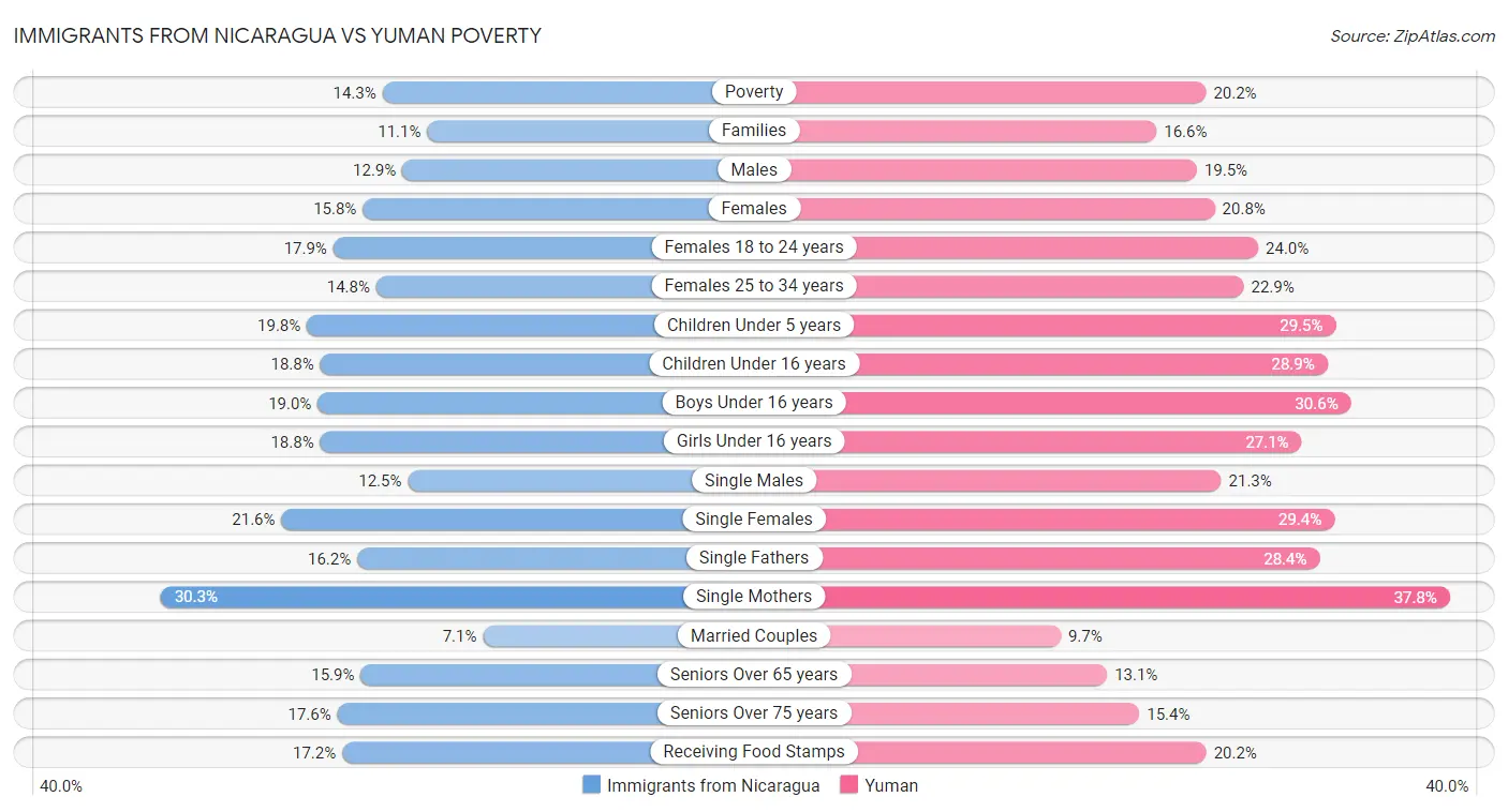 Immigrants from Nicaragua vs Yuman Poverty