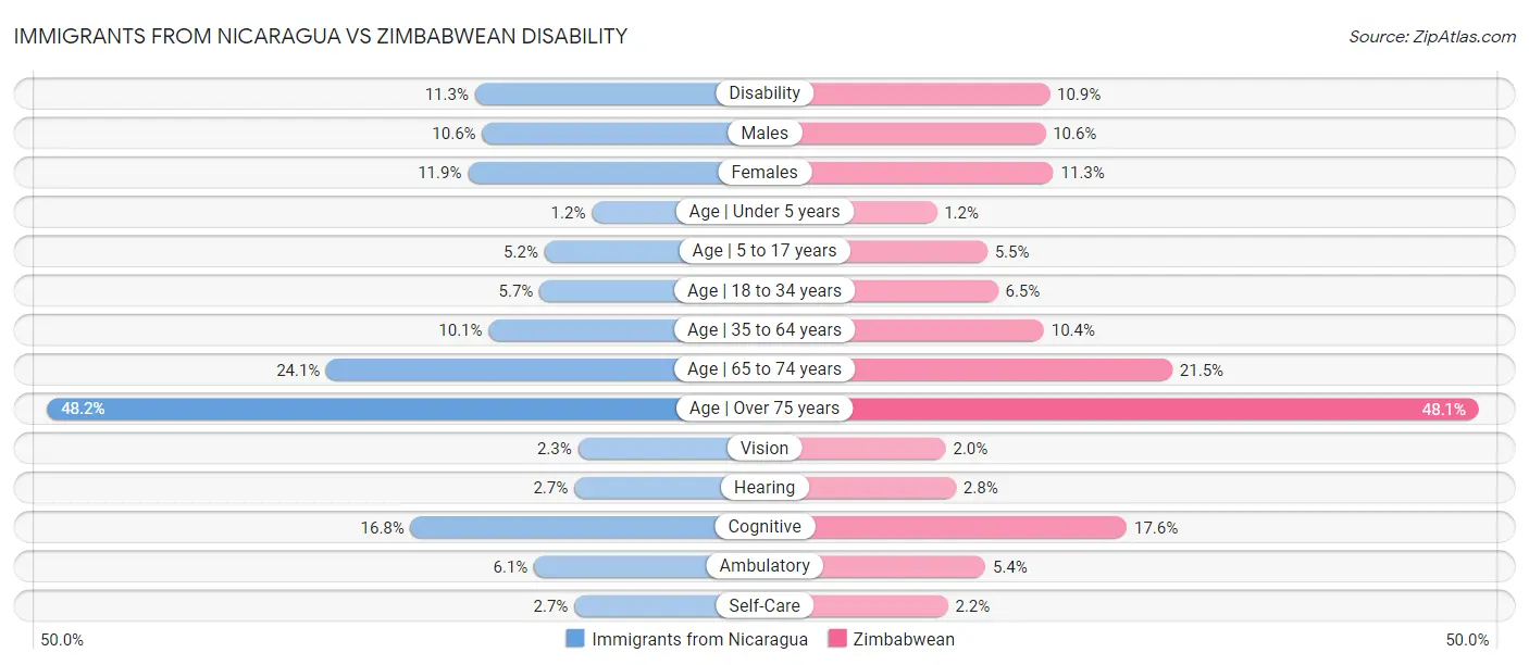 Immigrants from Nicaragua vs Zimbabwean Disability