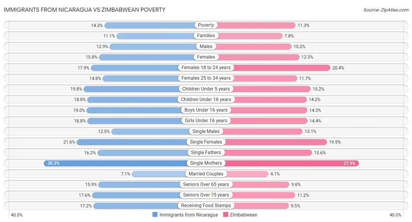 Immigrants from Nicaragua vs Zimbabwean Poverty