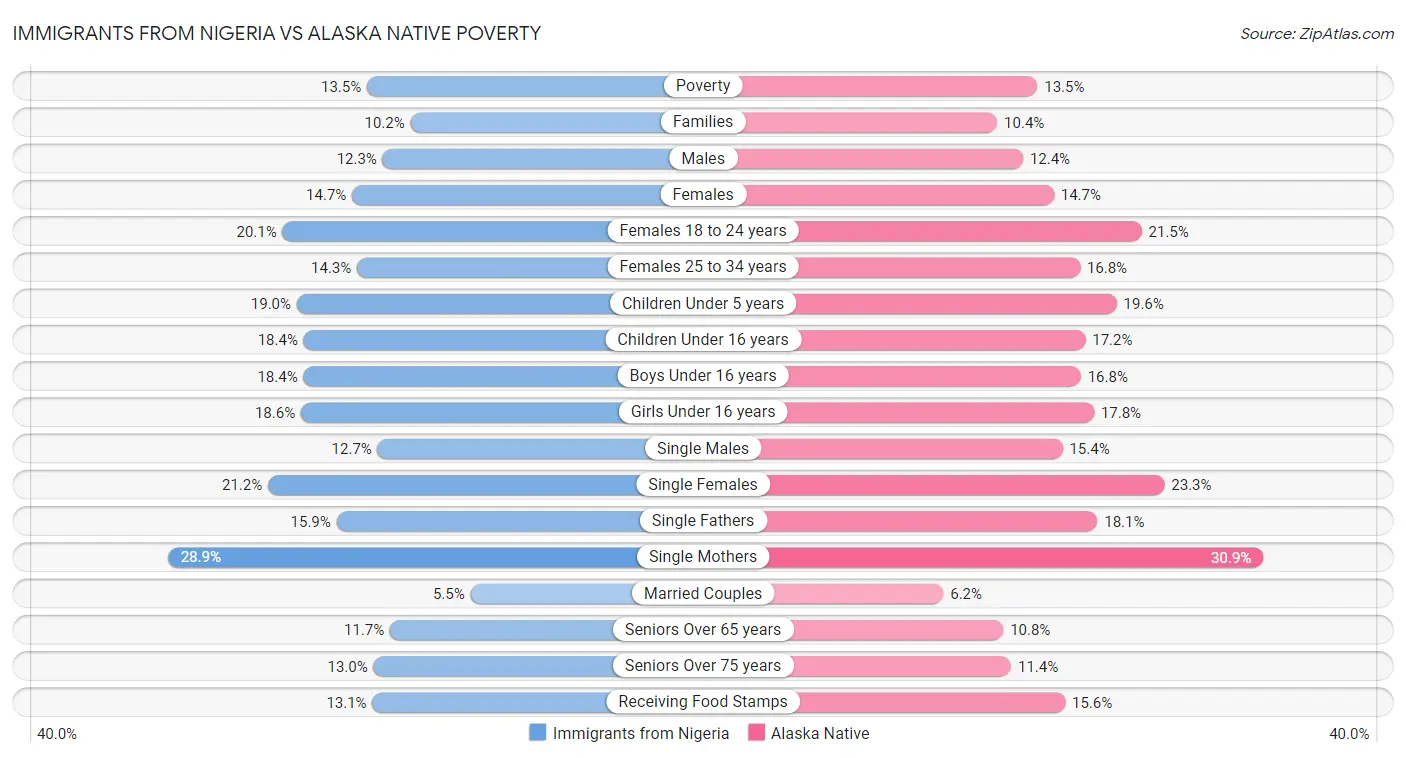 Immigrants from Nigeria vs Alaska Native Poverty