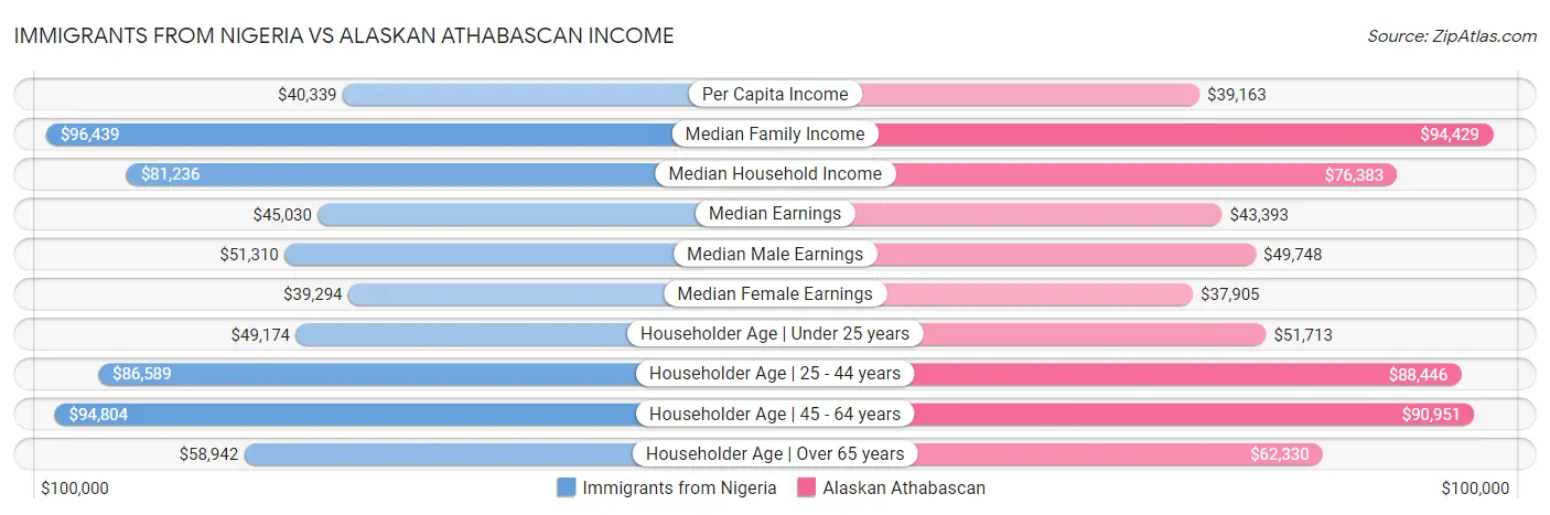 Immigrants from Nigeria vs Alaskan Athabascan Income