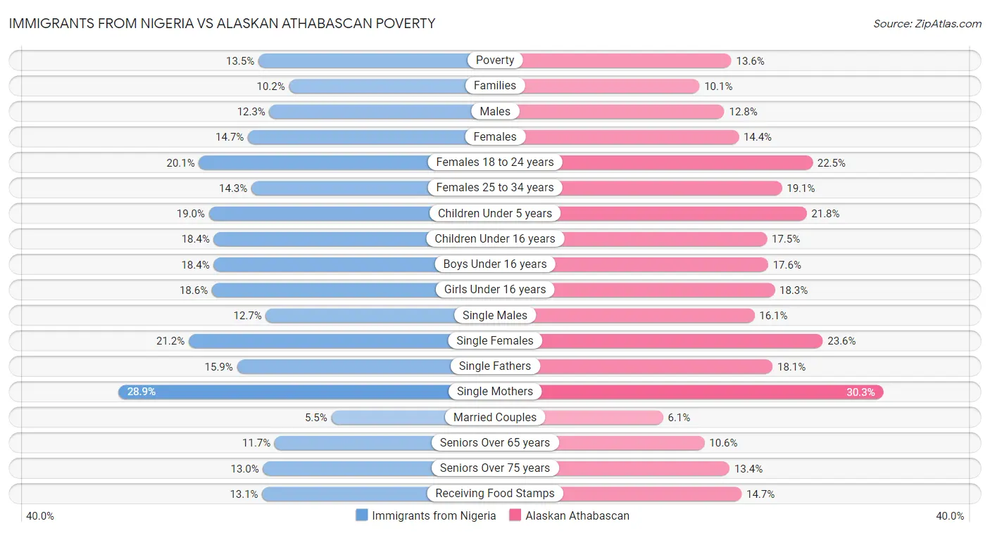 Immigrants from Nigeria vs Alaskan Athabascan Poverty