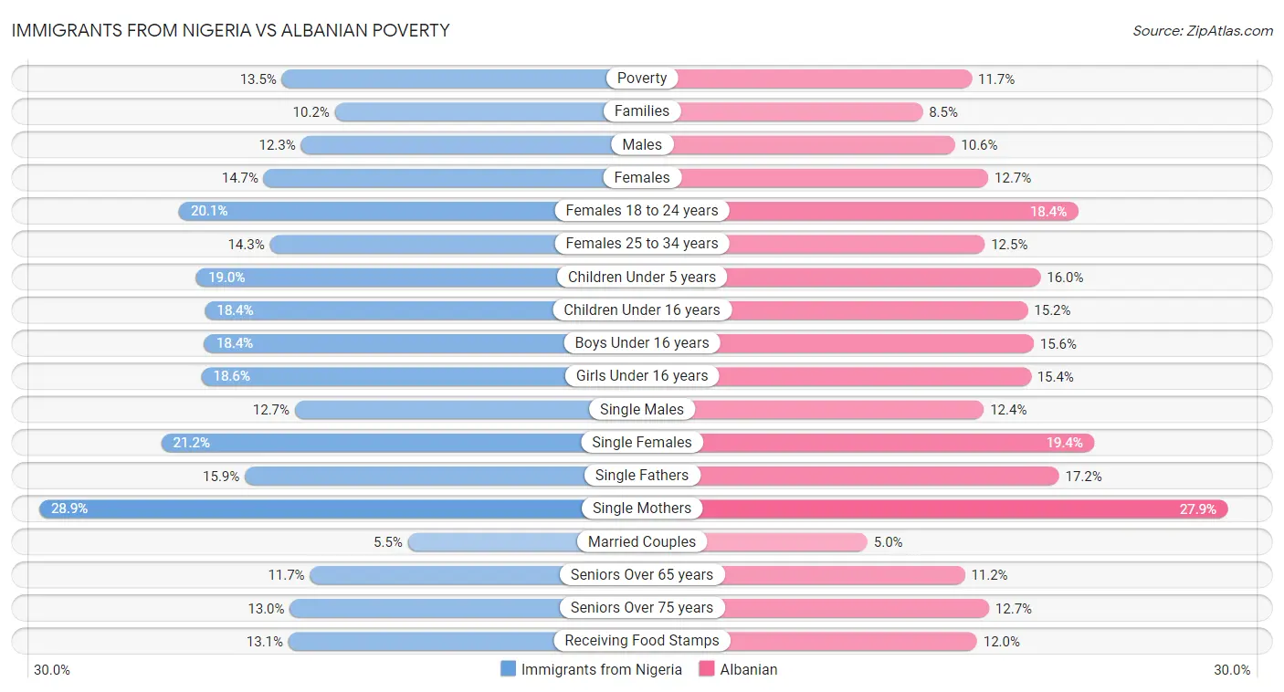 Immigrants from Nigeria vs Albanian Poverty