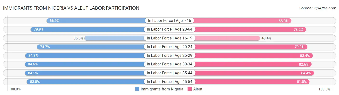 Immigrants from Nigeria vs Aleut Labor Participation