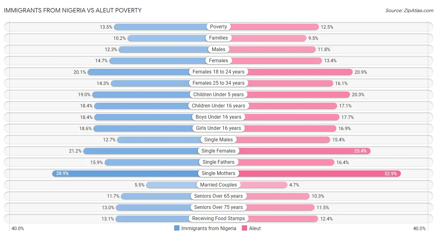 Immigrants from Nigeria vs Aleut Poverty