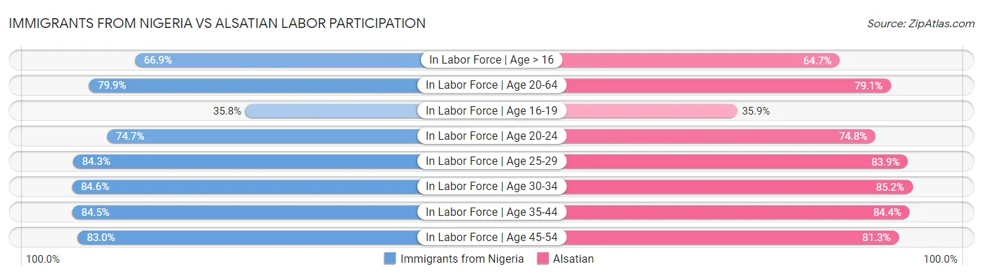 Immigrants from Nigeria vs Alsatian Labor Participation