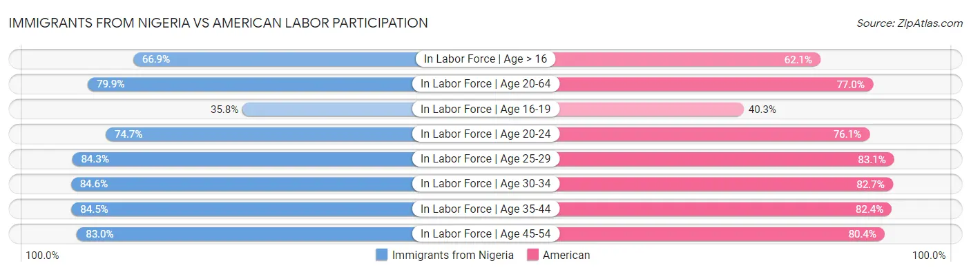 Immigrants from Nigeria vs American Labor Participation