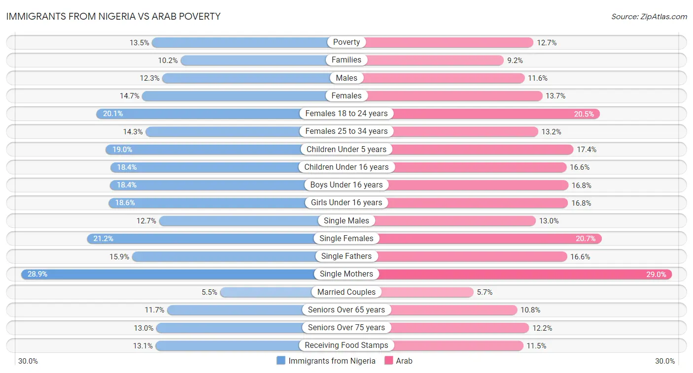 Immigrants from Nigeria vs Arab Poverty