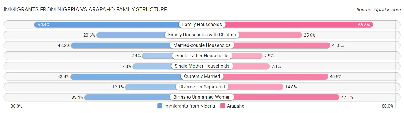 Immigrants from Nigeria vs Arapaho Family Structure