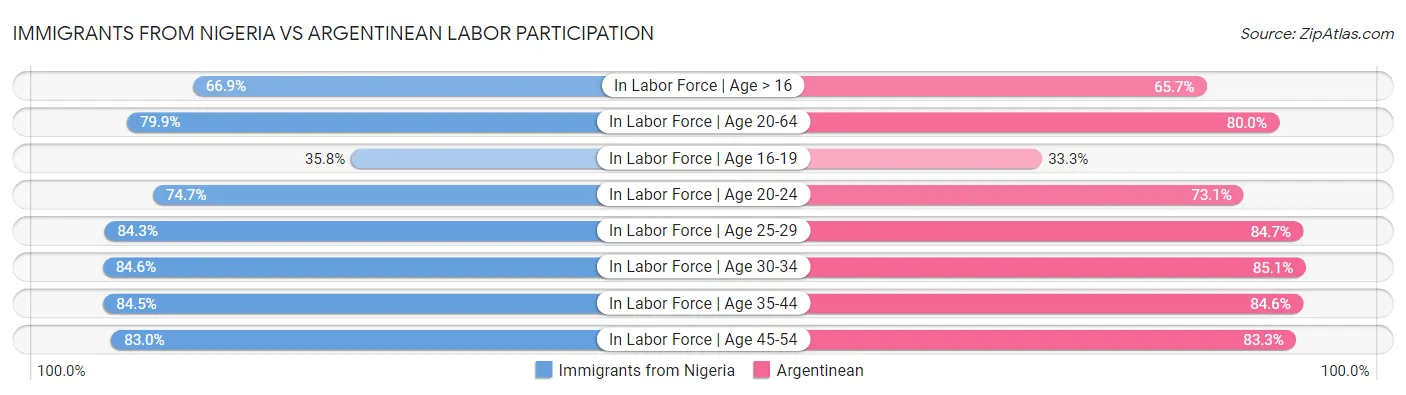 Immigrants from Nigeria vs Argentinean Labor Participation