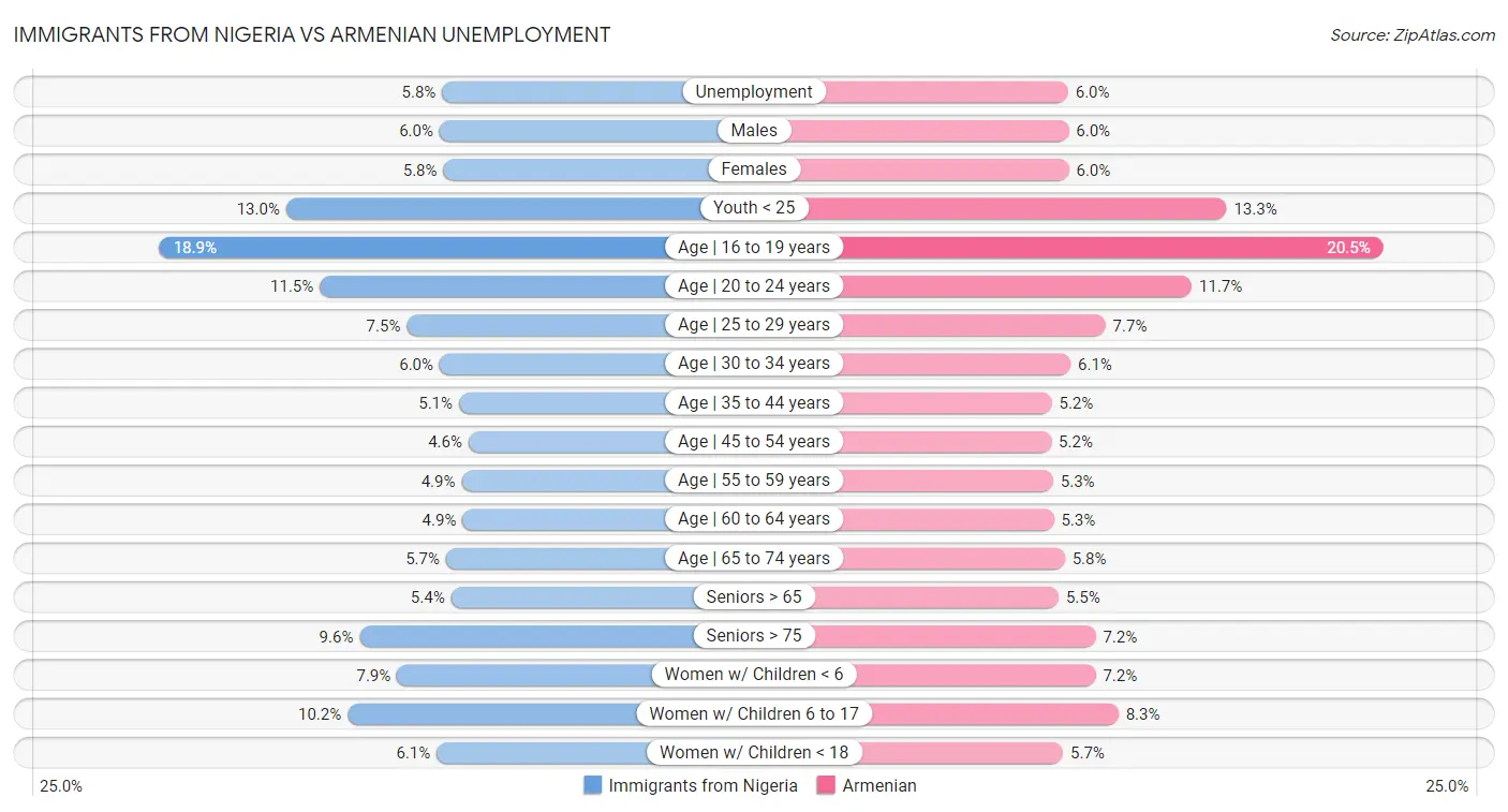 Immigrants from Nigeria vs Armenian Unemployment