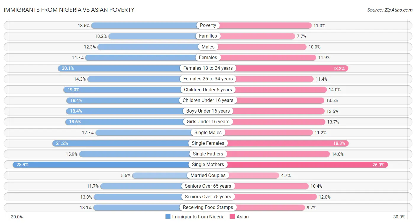 Immigrants from Nigeria vs Asian Poverty