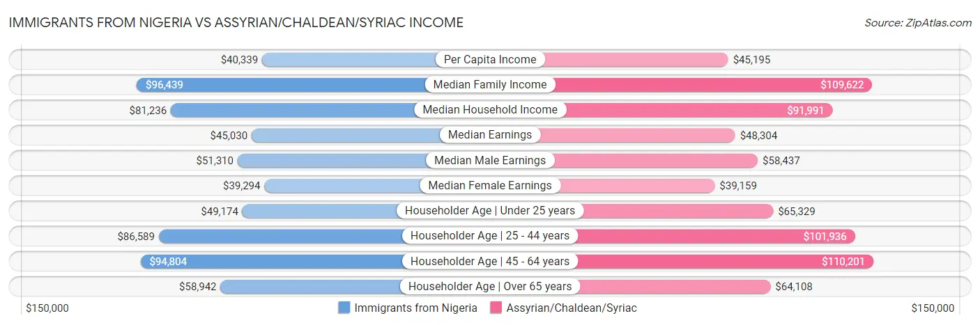 Immigrants from Nigeria vs Assyrian/Chaldean/Syriac Income