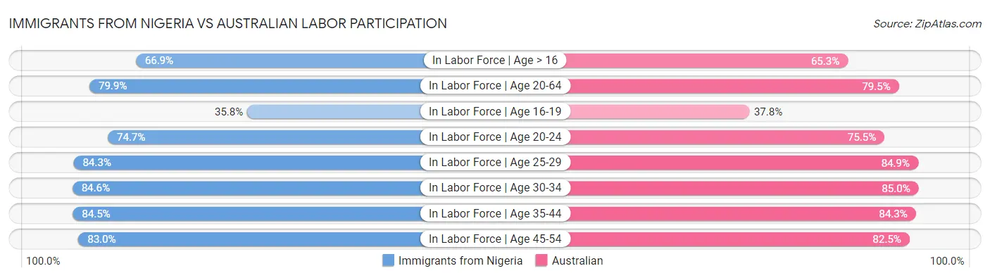 Immigrants from Nigeria vs Australian Labor Participation