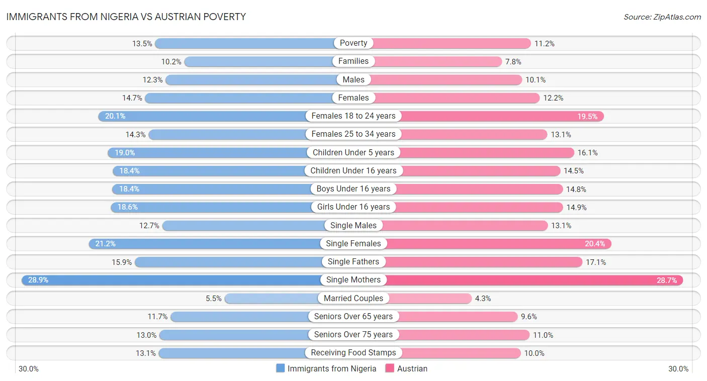 Immigrants from Nigeria vs Austrian Poverty