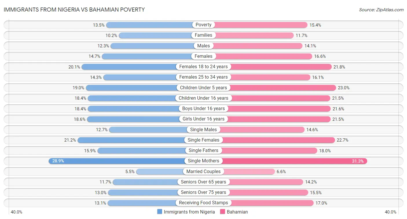 Immigrants from Nigeria vs Bahamian Poverty