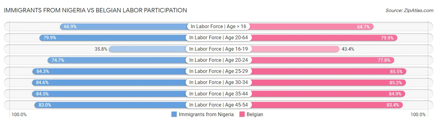Immigrants from Nigeria vs Belgian Labor Participation
