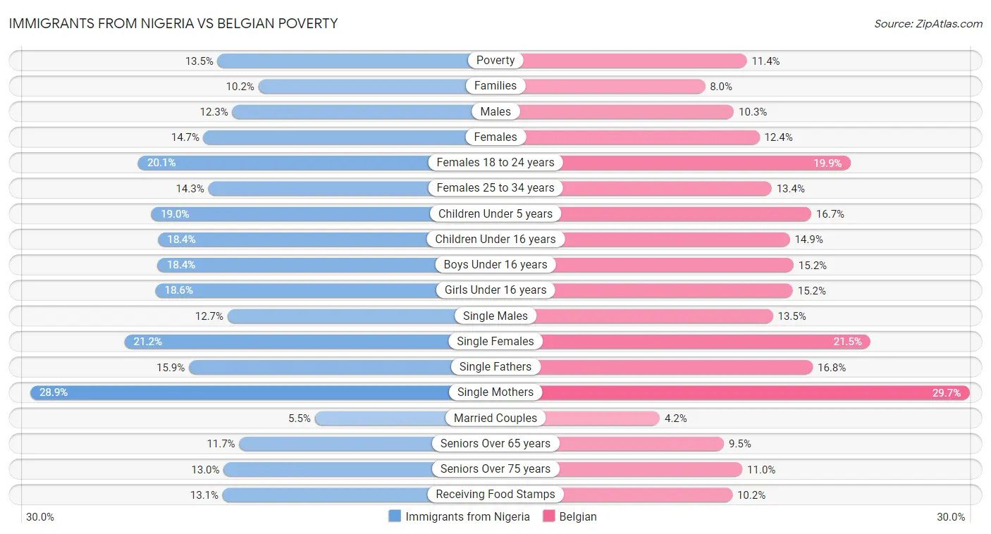 Immigrants from Nigeria vs Belgian Poverty