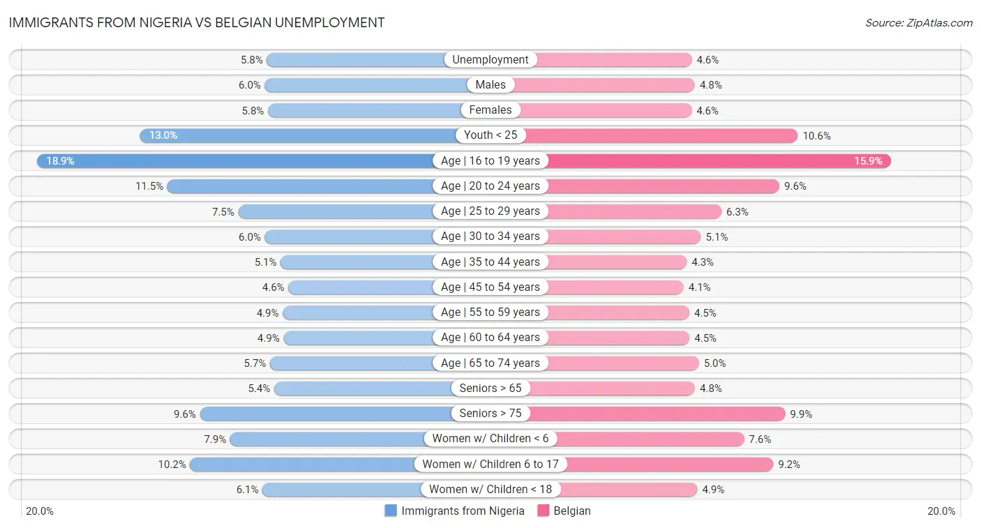 Immigrants from Nigeria vs Belgian Unemployment