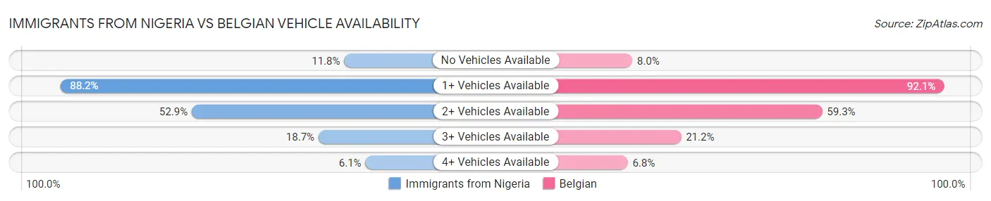 Immigrants from Nigeria vs Belgian Vehicle Availability