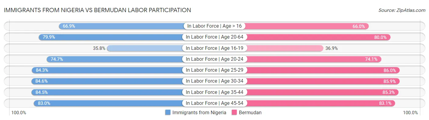 Immigrants from Nigeria vs Bermudan Labor Participation