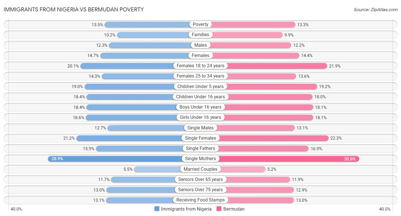 Immigrants from Nigeria vs Bermudan Poverty