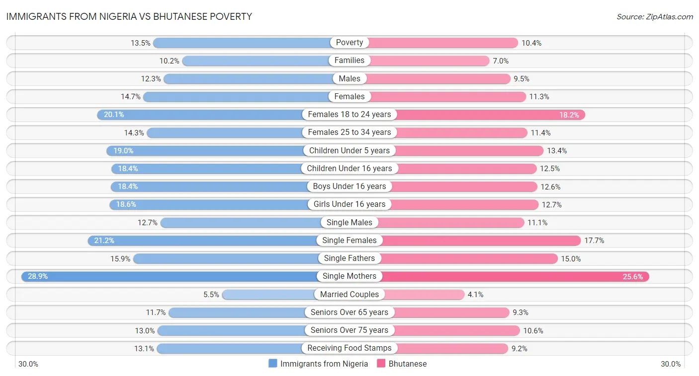 Immigrants from Nigeria vs Bhutanese Poverty