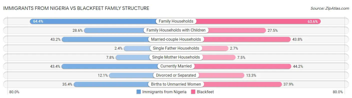 Immigrants from Nigeria vs Blackfeet Family Structure
