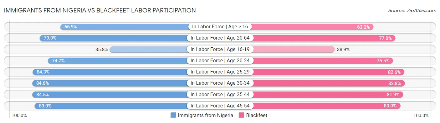 Immigrants from Nigeria vs Blackfeet Labor Participation