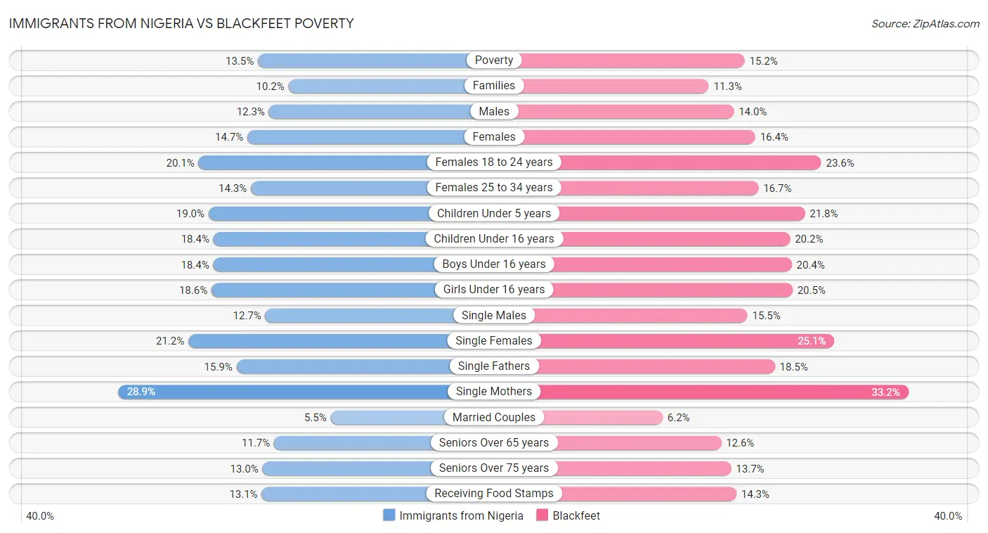 Immigrants from Nigeria vs Blackfeet Poverty