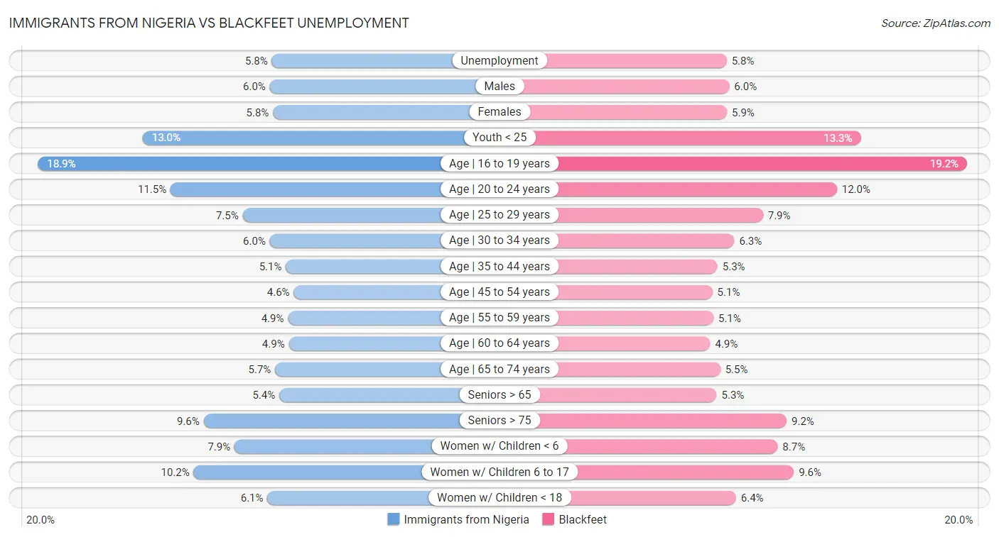 Immigrants from Nigeria vs Blackfeet Unemployment