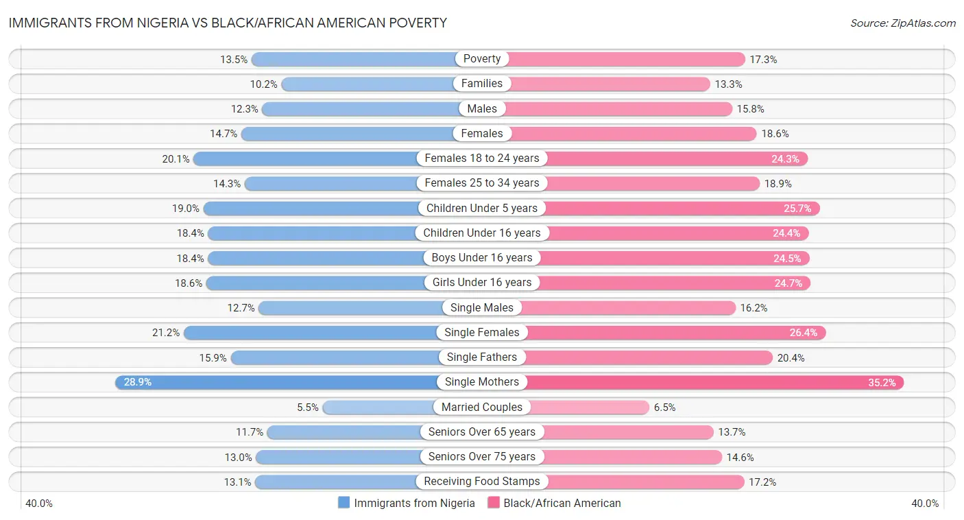 Immigrants from Nigeria vs Black/African American Poverty