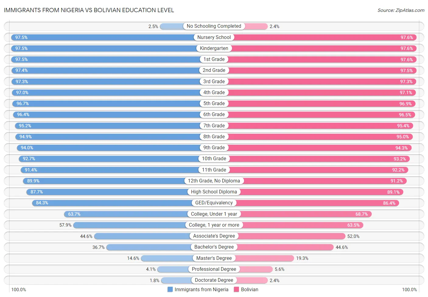 Immigrants from Nigeria vs Bolivian Education Level
