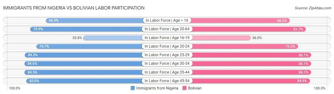 Immigrants from Nigeria vs Bolivian Labor Participation