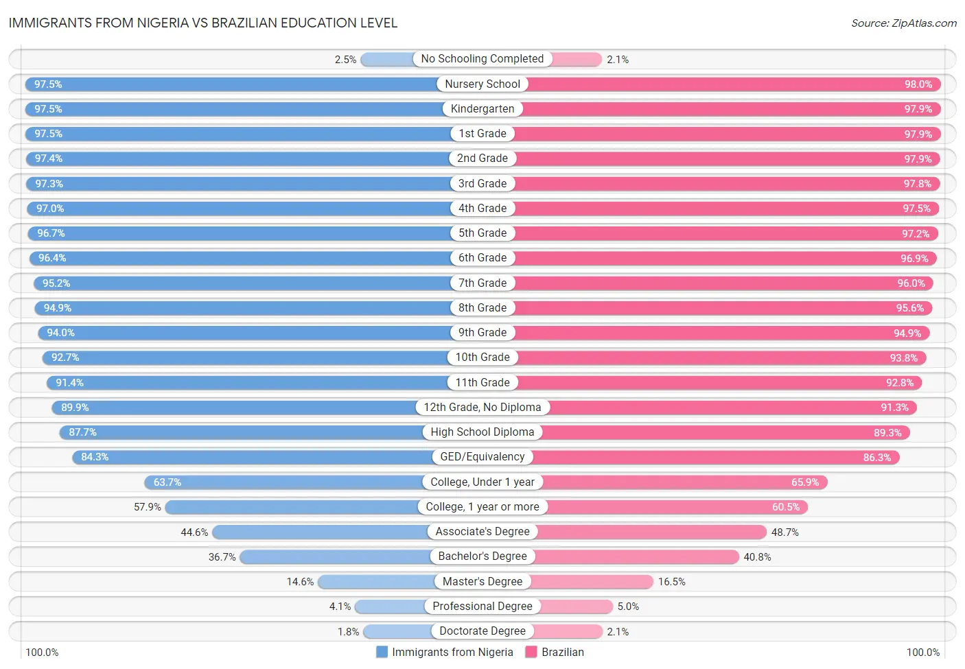 Immigrants from Nigeria vs Brazilian Education Level
