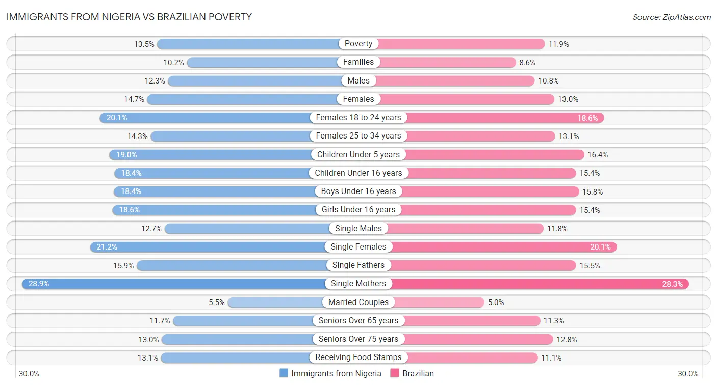 Immigrants from Nigeria vs Brazilian Poverty