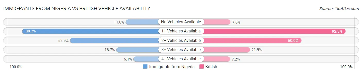 Immigrants from Nigeria vs British Vehicle Availability