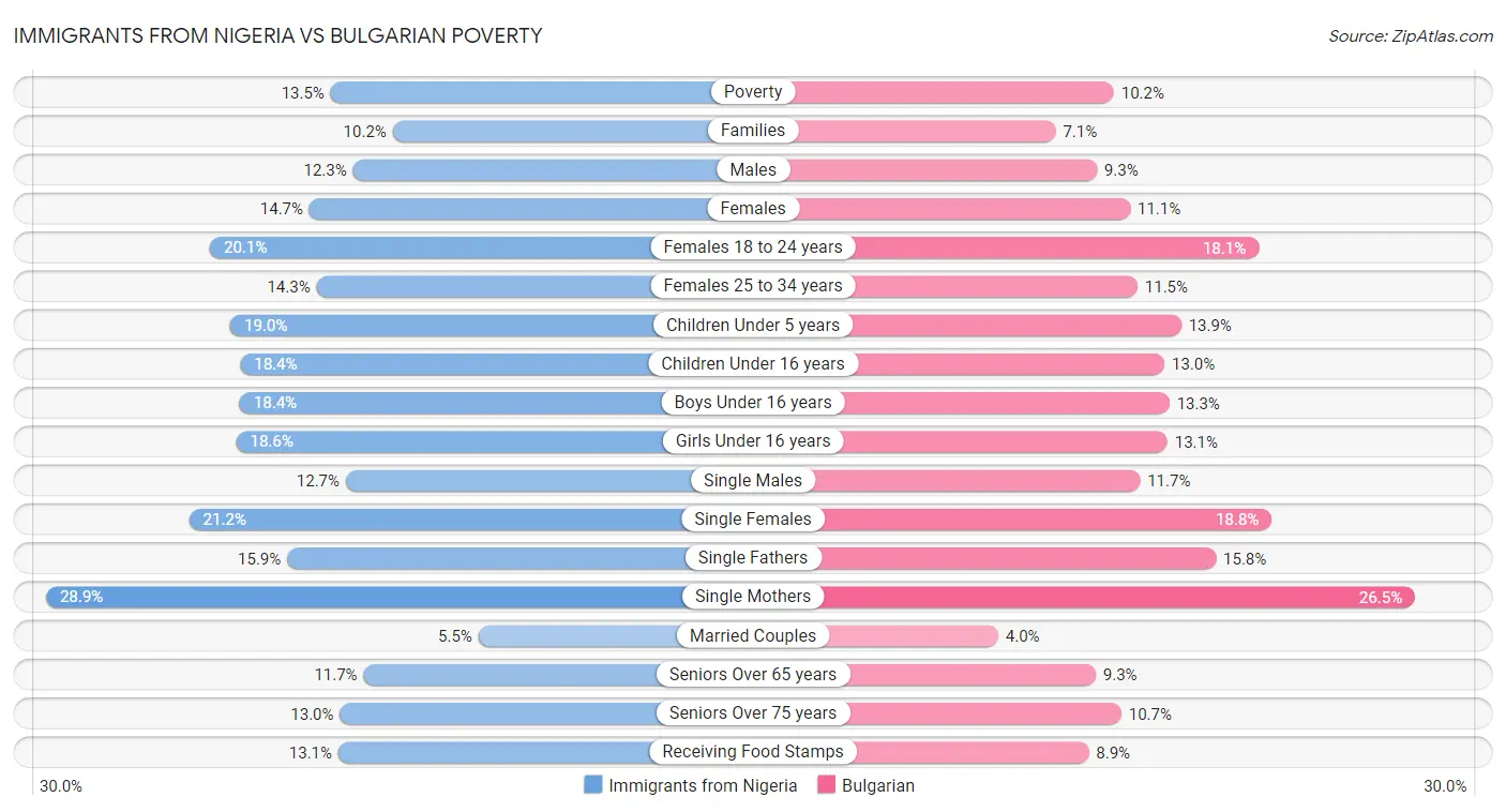 Immigrants from Nigeria vs Bulgarian Poverty
