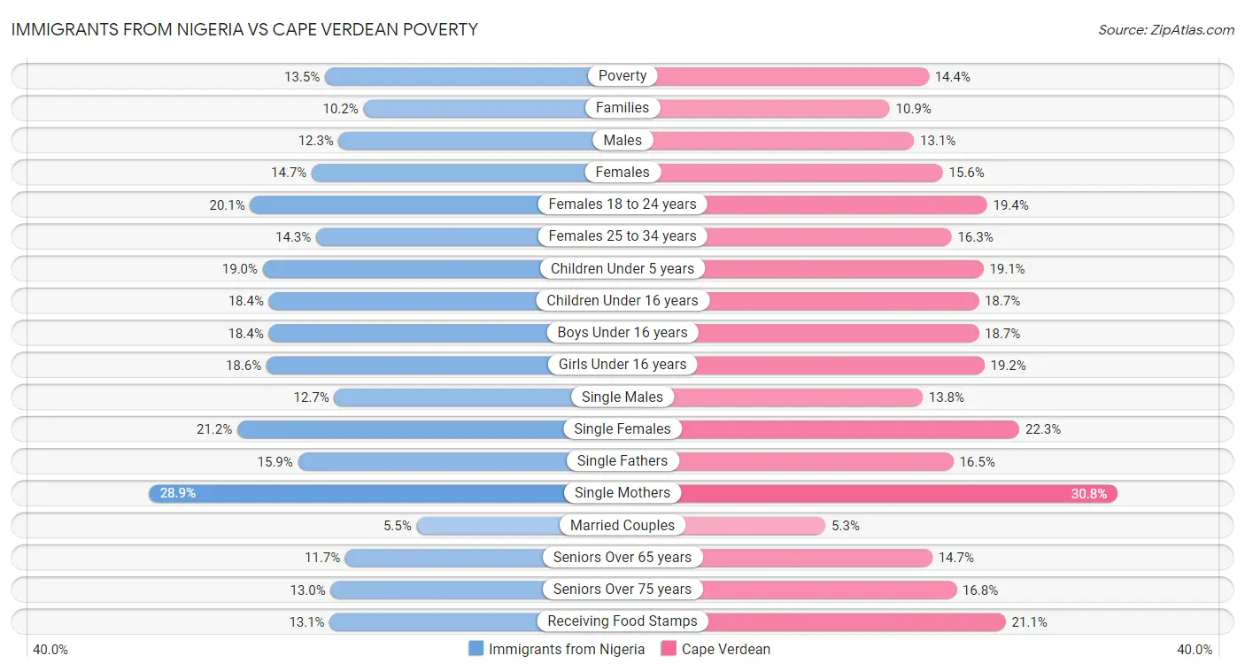 Immigrants from Nigeria vs Cape Verdean Poverty
