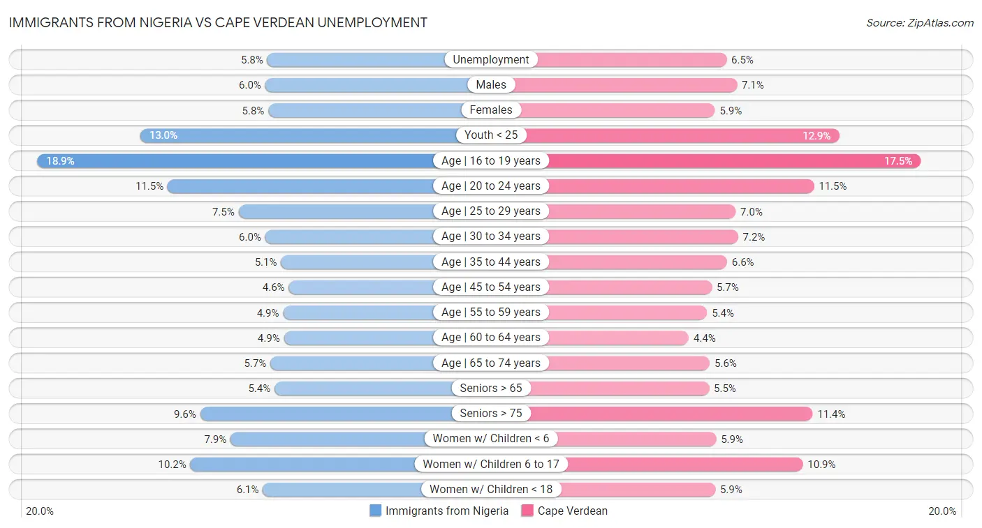 Immigrants from Nigeria vs Cape Verdean Unemployment