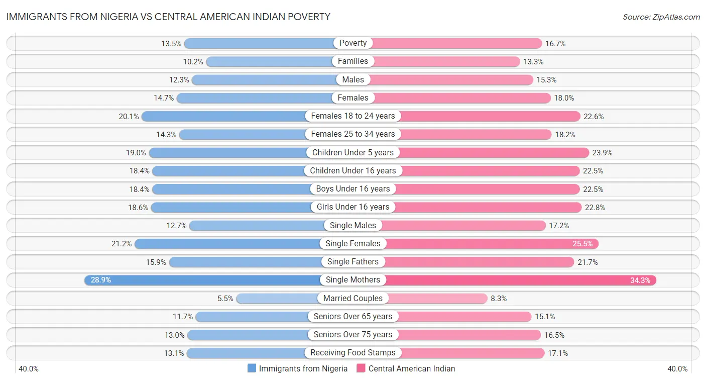 Immigrants from Nigeria vs Central American Indian Poverty