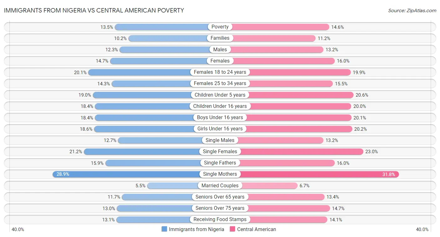 Immigrants from Nigeria vs Central American Poverty