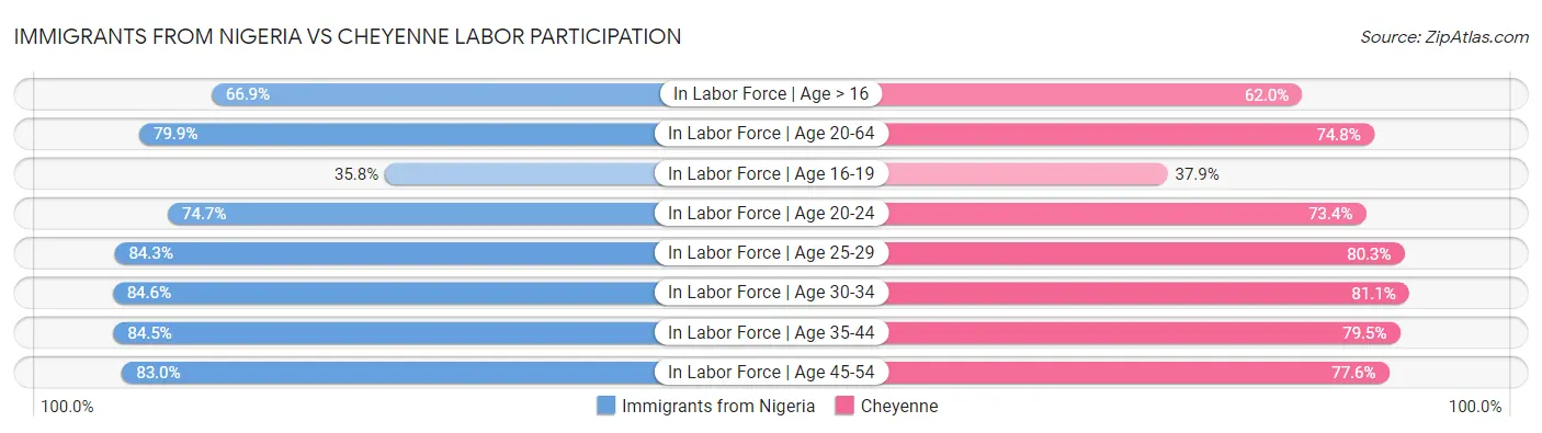 Immigrants from Nigeria vs Cheyenne Labor Participation